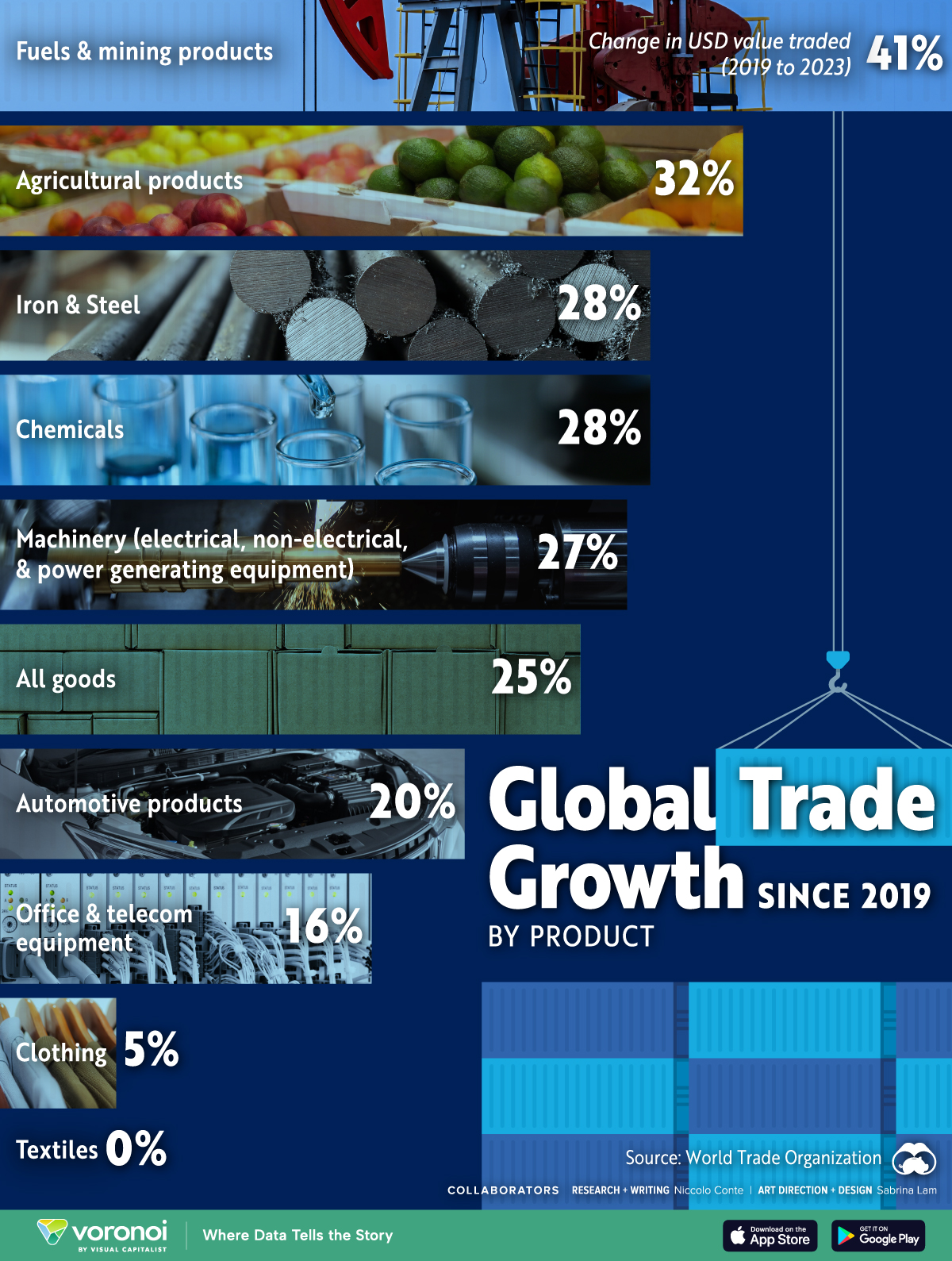 This bar chart shows global trade growth by product between 2019 and 2023.