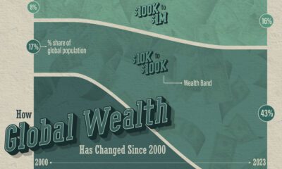 Lina chart showing how global wealth has changed since 2000