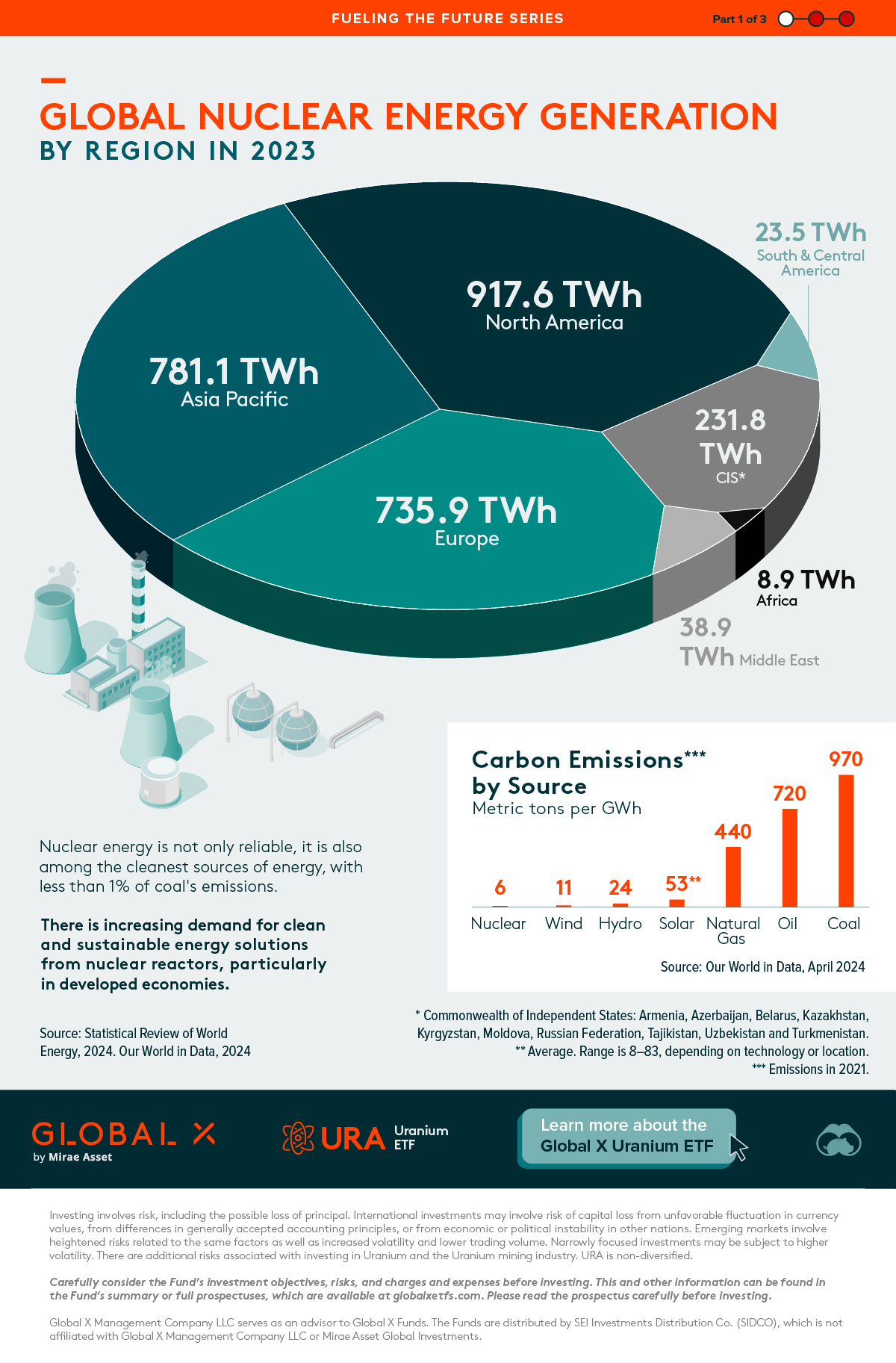 Nuclear Energy Generation: A Regional Look