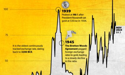 显示 1869 年以来金银比率的折线图
