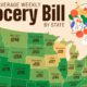This cropped map tracks the average weekly grocery bill for an American household by each state.