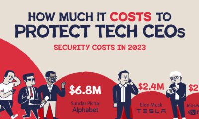 This graphic visualizes the annual security costs incurred by Big Tech companies to protect their CEOs.