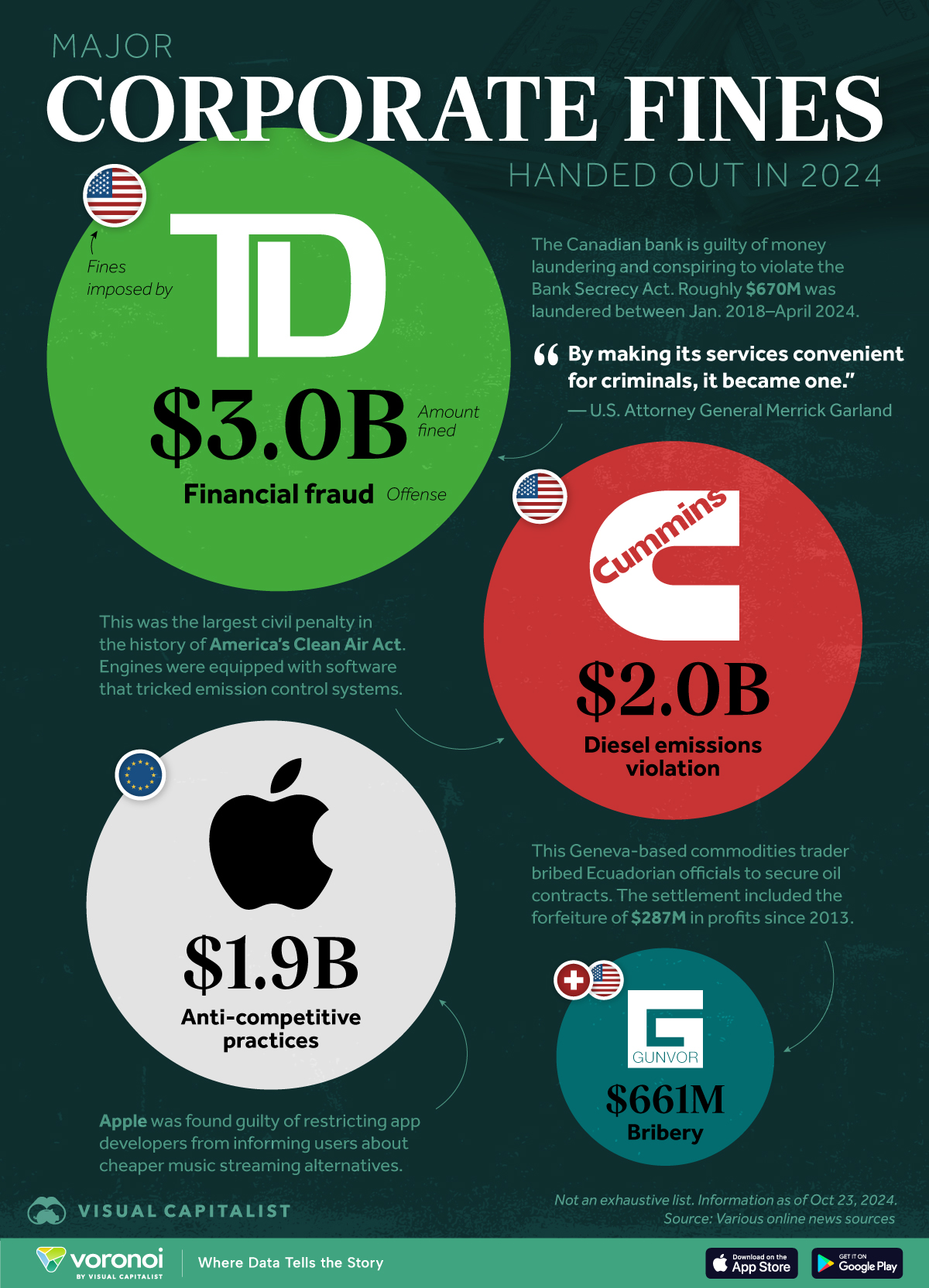 Infographic covering the biggest corporate fines handed out in 2024