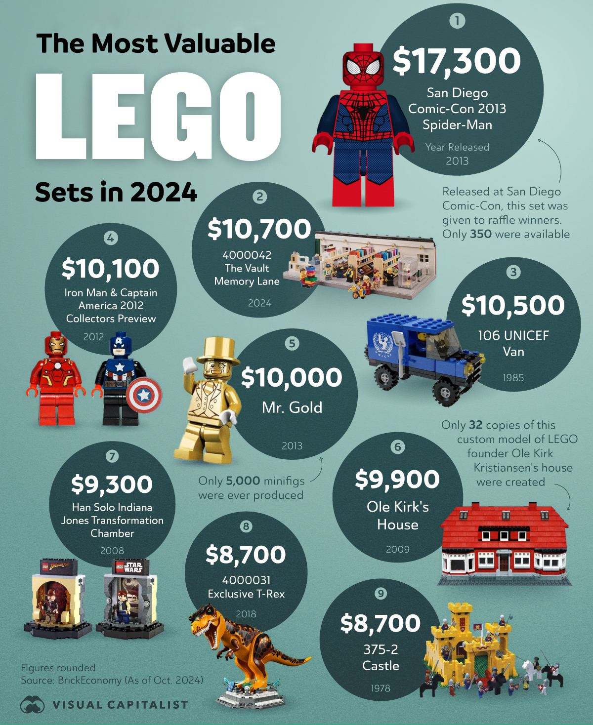 This graphic shows the most valuable LEGO sets today, including both retail and special collector sets.
