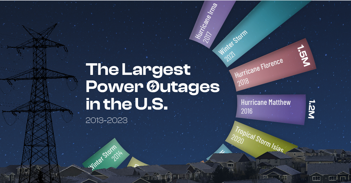 the preview image for a polar bar chart ranking the top power outages in the U.S. between 2013 and 2023, ordered by the number of customers affected.