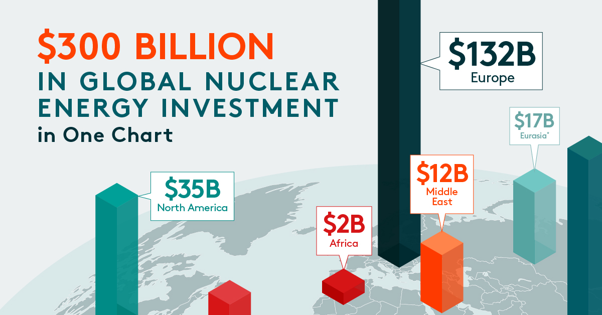 Teaser of an isometric bar chart using data from the International Energy Agency to show the total investment in nuclear power by region between 2020 and 2024.