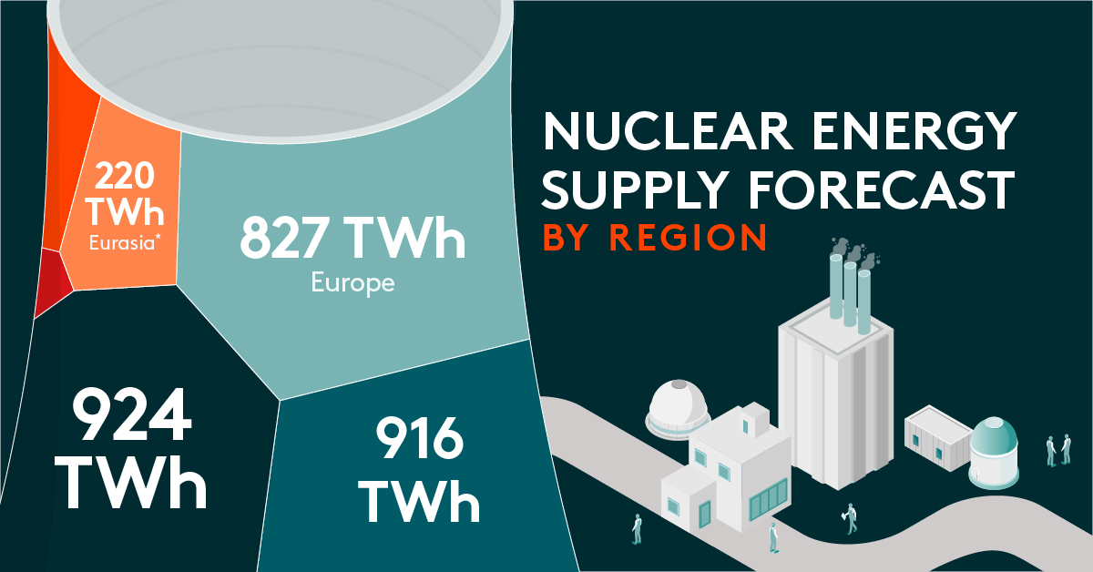 Teaser image of a Voronoi chart in the shape of a cooling tower uses data from the International Energy Agency to show the forecast supply of electricity supplied by nuclear power in 2026.
