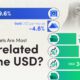A preview of a bar chart showing the correlations between the U.S. dollar and other assets, using data from OANDA.