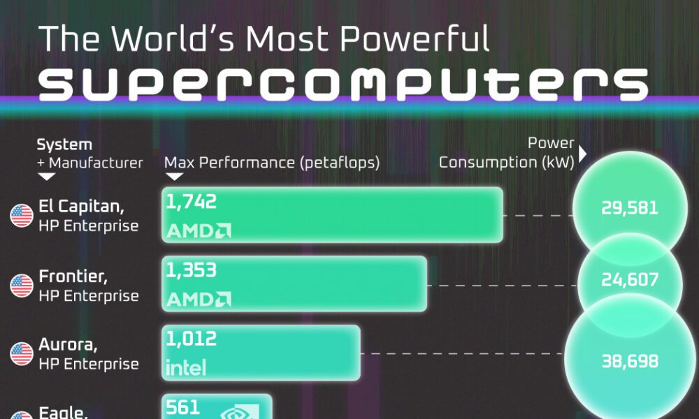 Ranked the world s 10 most powerful supercomputers