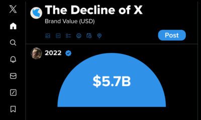 The Decline of the X (Twitter) brand