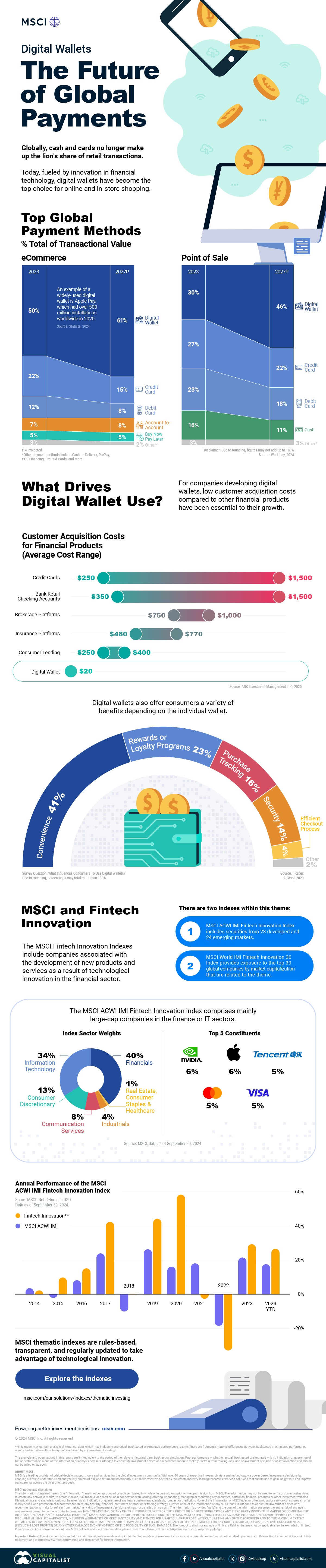 Infographic showing how digital wallets are the top payment method globally, and the sector breakdown and performance of the MSCI ACWI IMI Fintech Innovation Index.