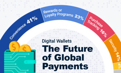 A half donut chart of the primary reasons for using mobile wallets, a fintech innovation, showing convenience as the top reason.