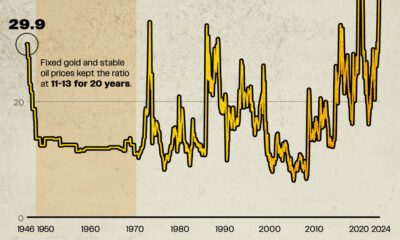 该图显示了 1946 年以来的黄金与石油的比率。