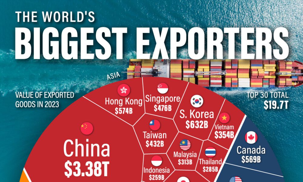 Ranked the world s 30 largest exporters of goods