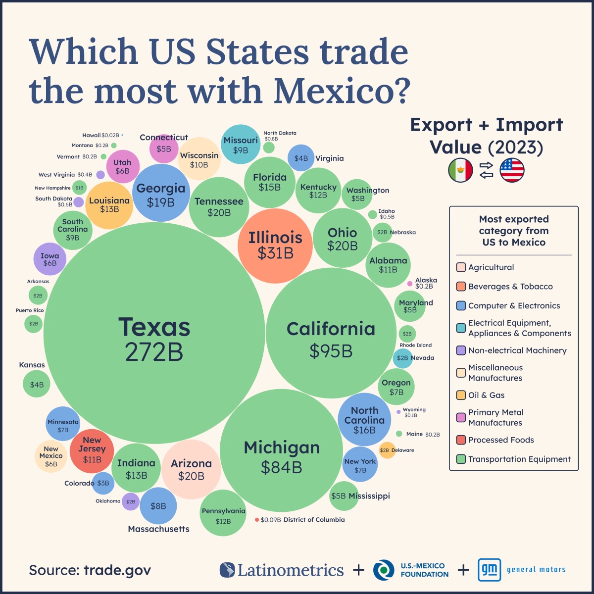 A bubble comparison chart of the US states that trade the most with Mexico.