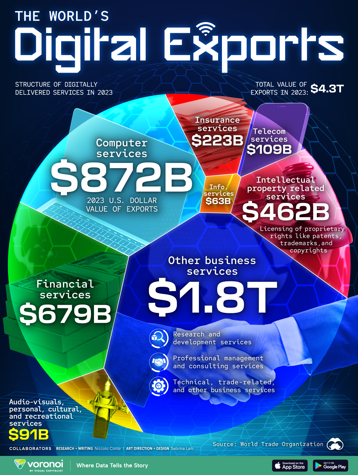 Voronoi graphic showing the world's digital trade exports in 2023.