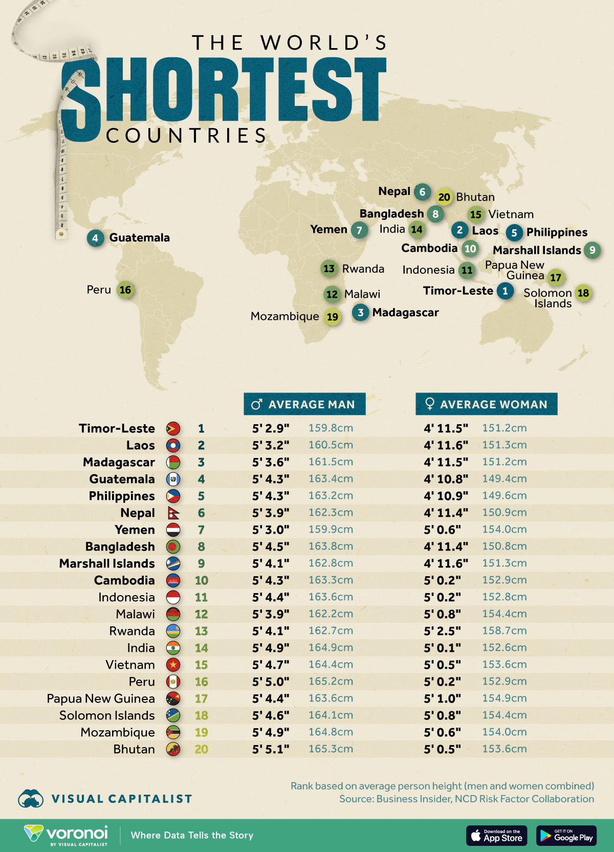 This graphic maps and ranks the 20 shortest countries in the world, by average height.