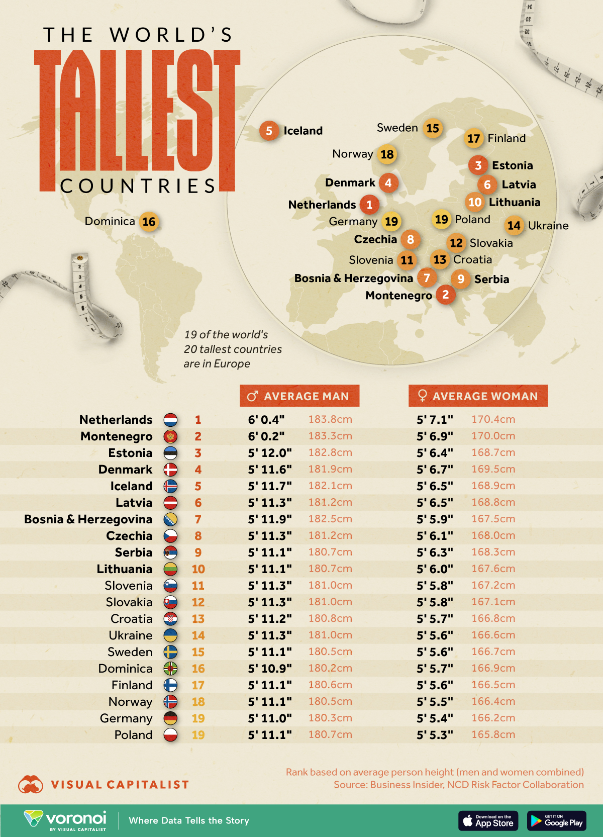 This graphic maps and ranks the 20 tallest countries in the world, by average height