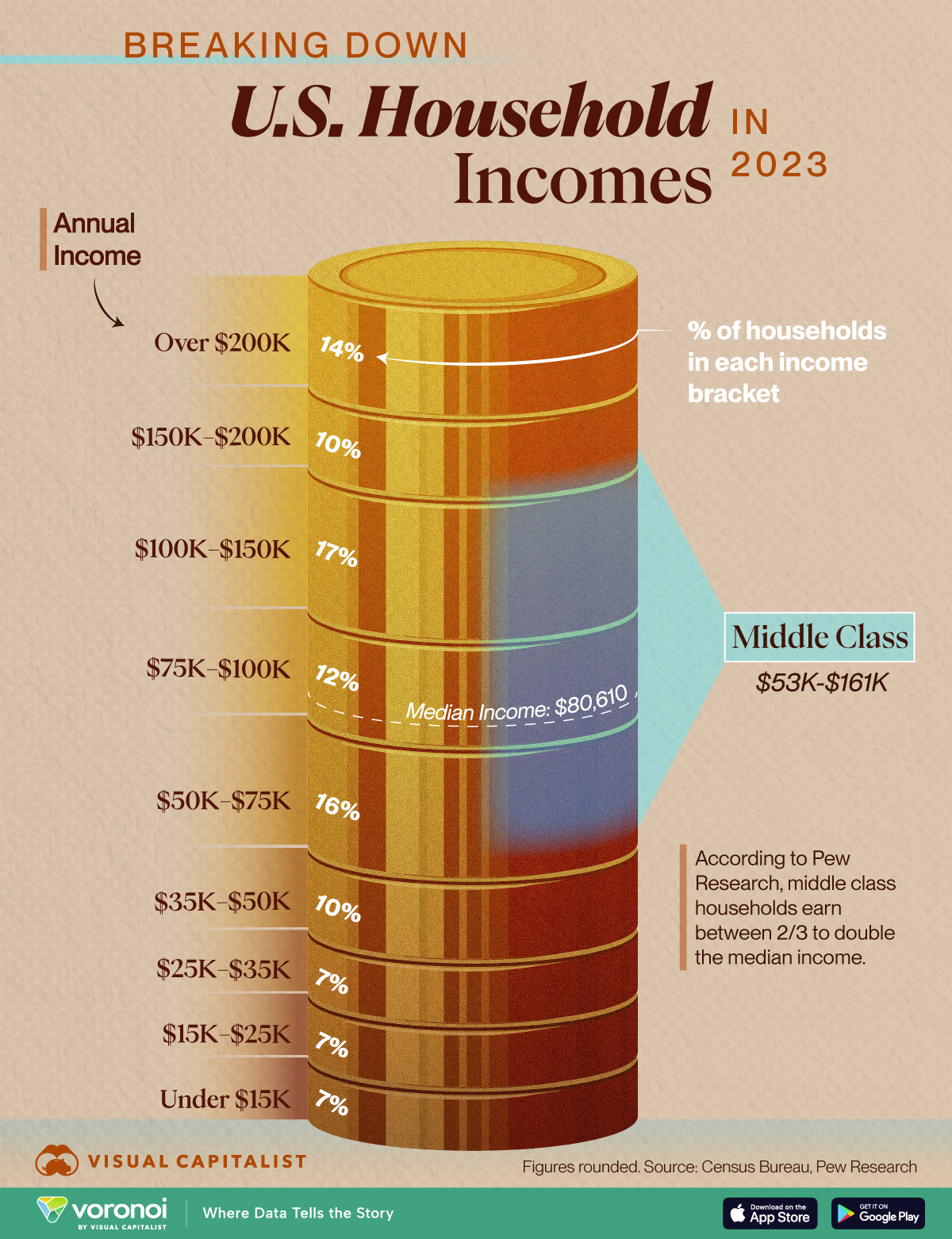 This graphic visualizes the income distribution of all U.S. households in 2023, along with the income range for which they would be considered middle class.