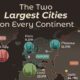 This graphic visualizes the two largest cities on every continent, by 2025 estimates for their population.