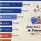 This graphic compares the GDP per capita of G7 countries with the richest and poorest U.S. states by the same metric.