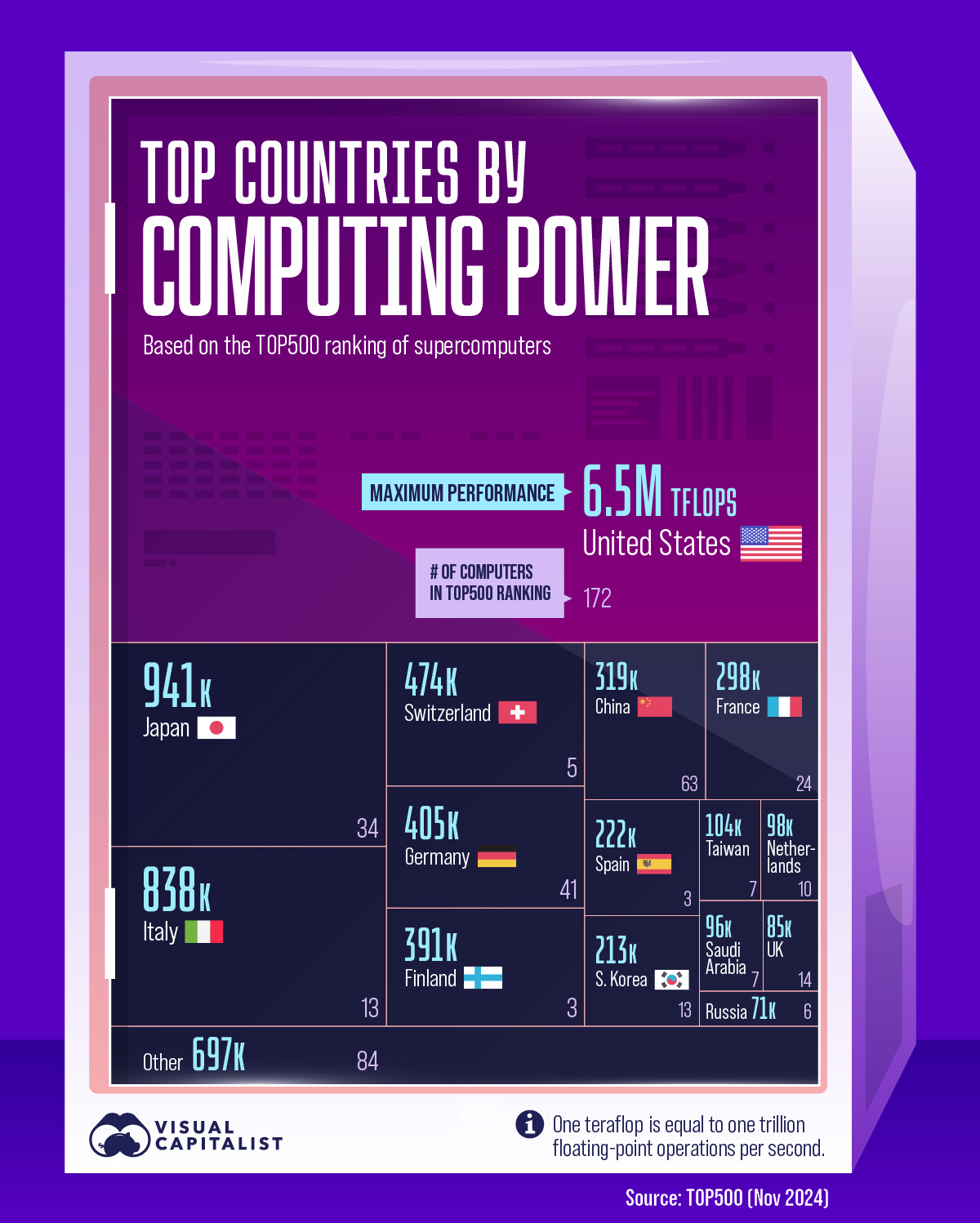 根据 TOP500 计算能力排名靠前的国家的图表