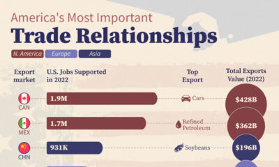 This cropped chart tracks the number of U.S. jobs supported by America exports to its top 10 export partners.