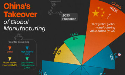 This cropped chart projects the change in global manufacturing output by country from 2000 to 2030.