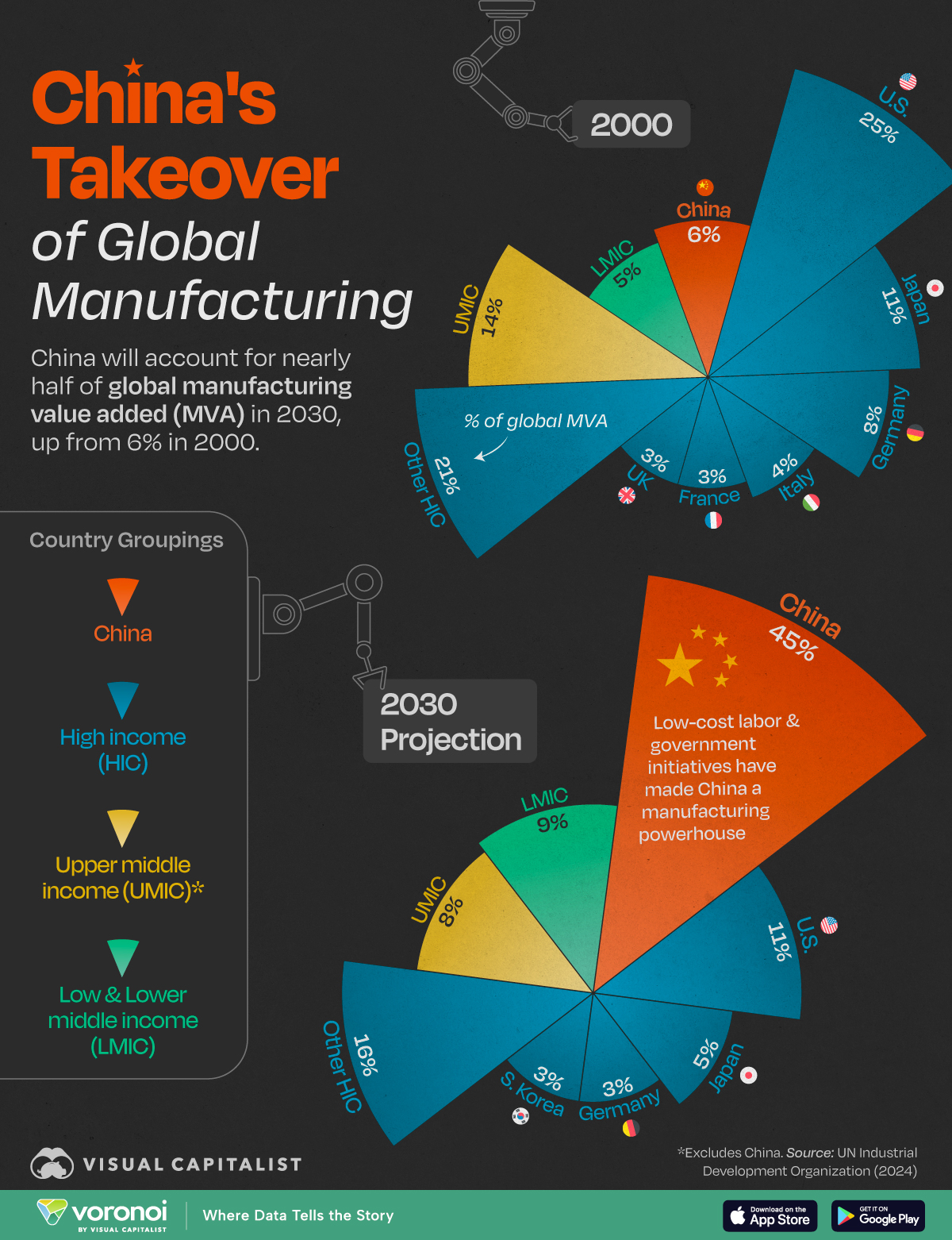 This chart projects the change in global manufacturing output by country from 2000 to 2030.