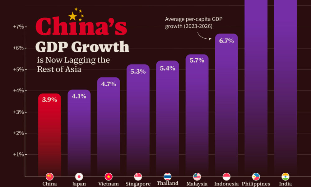 Visualizing Real GDP Growth Projections Over 10 Years