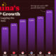 This graphic shows how China’s GDP growth is now lagging the rest of Asia.