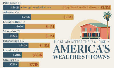This graphic visualizes the annual salary required to afford a home in each of the ten wealthiest towns in the U.S.