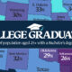 This map visualizes the share of people aged 25 and older with a bachelor’s degree, by each U.S. state.
