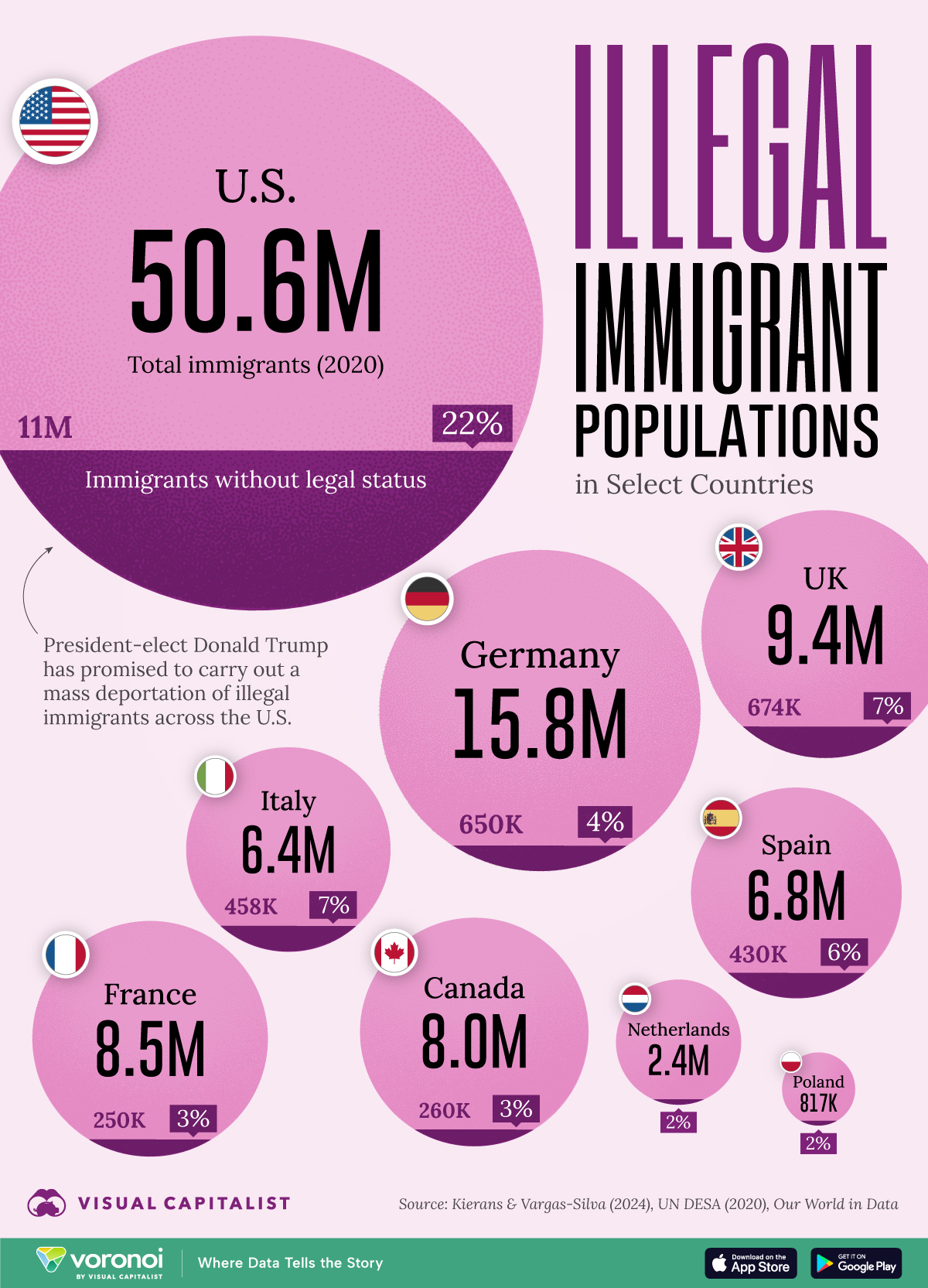 A bubble chart showing the share of illegal immigrants across 9 developed countries
