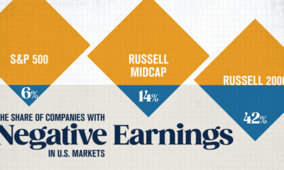 This square pie chart shows the share of U.S. companies with negative earnings by index.
