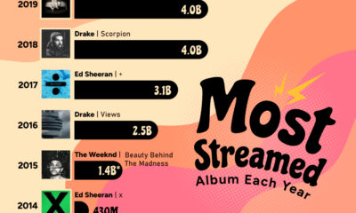 chart of Spotify most streamed album