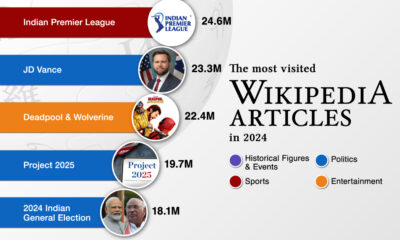 Bar chart showing the most viewed Wikipedia pages of 2024.