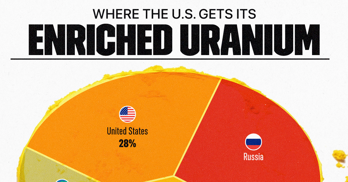 This pie chart shows the top sources of enriched uranium for U.S. civilian nuclear power reactors.