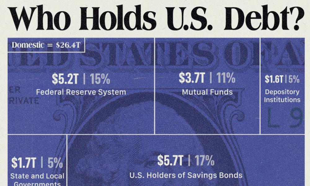 Charted here s who owns u s debt