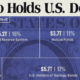 This graphic illustrates the composition of U.S. debt, broken down by domestic and foreign investors, as well as intragovernmental debt.