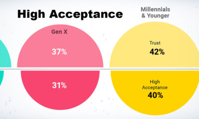 A bubble chart showing that millennials have higher trust in and acceptance of AI compared to Gen X, helping them drive the AI revolution.