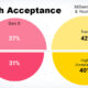 A bubble chart showing that millennials have higher trust in and acceptance of AI compared to Gen X, helping them drive the AI revolution.