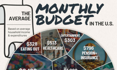 This chart tracks where the average American household’s monthly income goes towards, including savings, taxes, and all other expenditure.