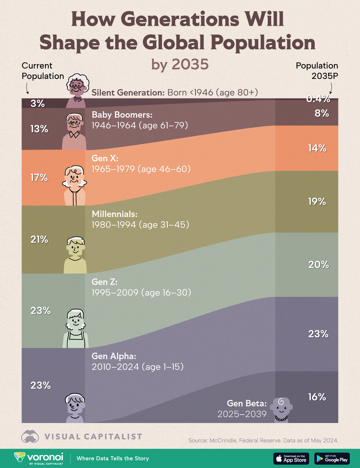 该图将每一代人当前的人口比例与 2035 年的预测进行了比较，强调了 Beta 一代的增长。
