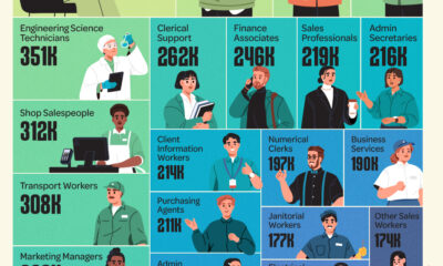 This chart shows the most in-demand jobs in the EU, as sourced from a year’s worth of online job advertisements.