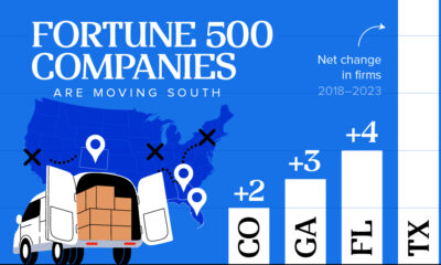 This cropped chart tracks the states which saw the most number of Fortune 500 headquarter relocations from 2018–2023.