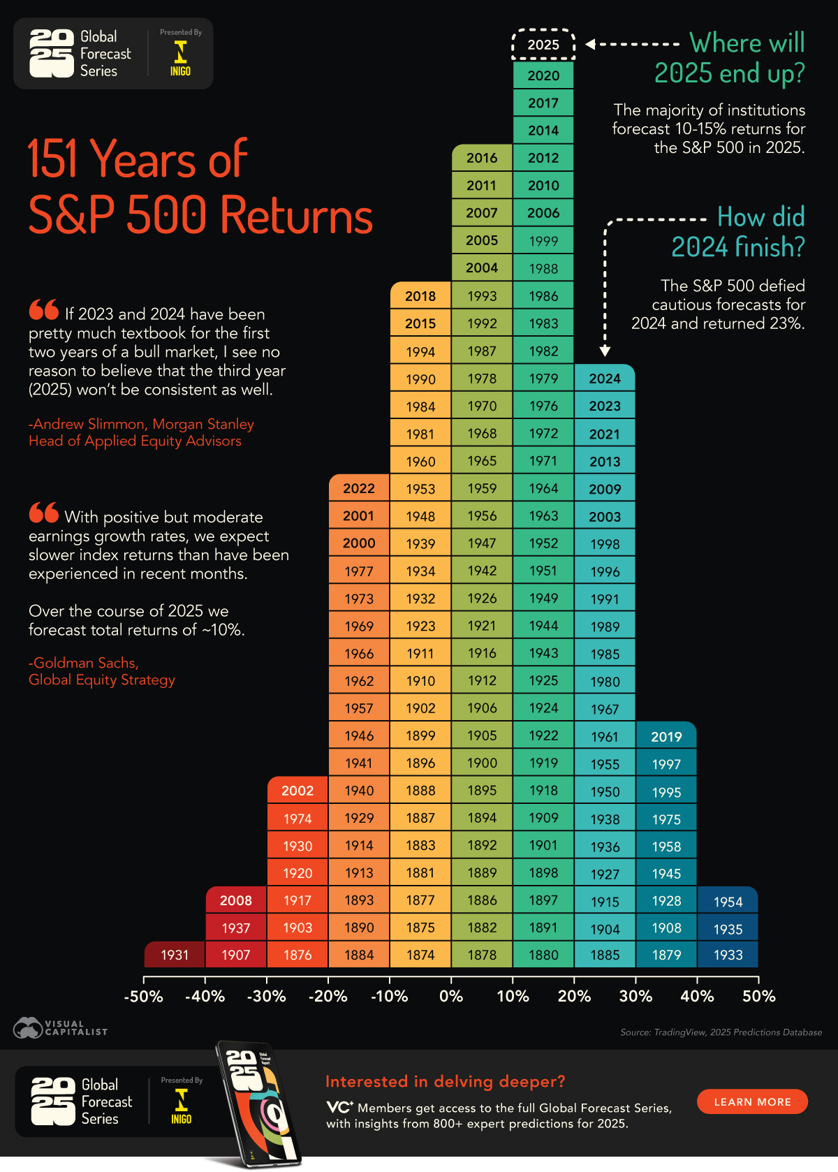Charted: The Pyramid of S&P 500 Returns (1874-2024)