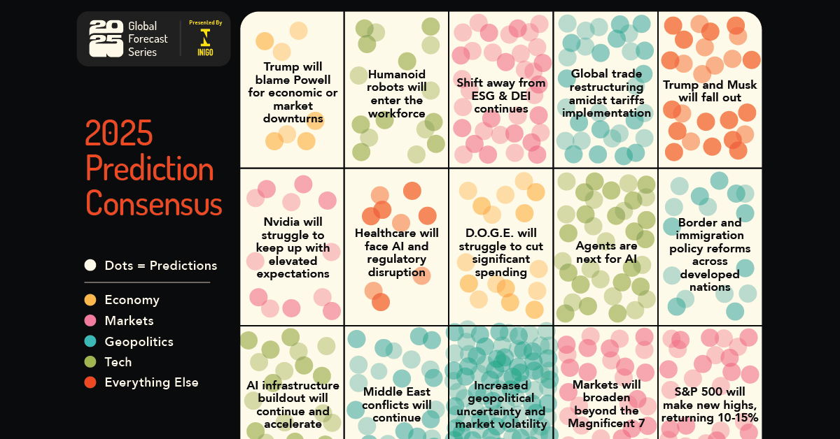 Prediction Consensus: What the Experts See Coming in 2025