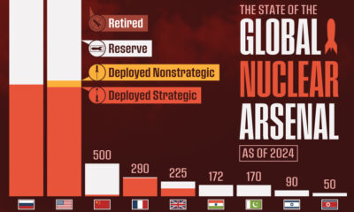 This graphic illustrates the global nuclear arsenal.