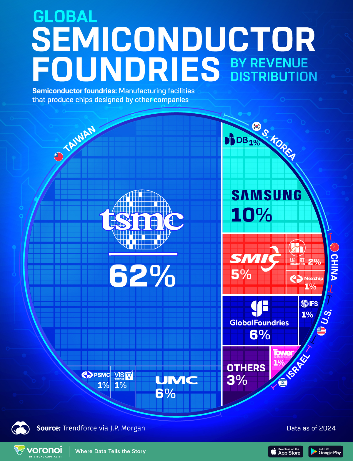 A voronoi of the global semiconductor revenue industry by revenue distribution